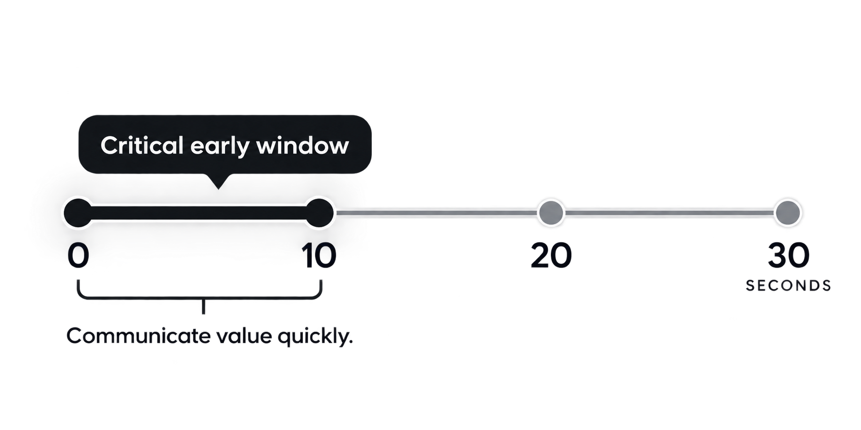 Timeline from zero to thirty seconds highlighting the first ten seconds as the critical early window