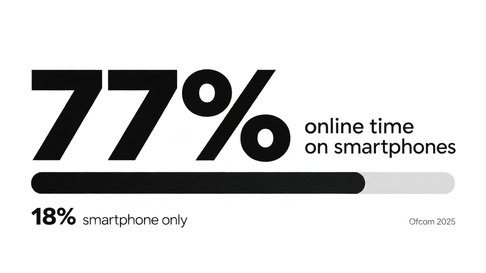 Data graphic showing 77 percent of measured online time on smartphones and 18 percent smartphone only