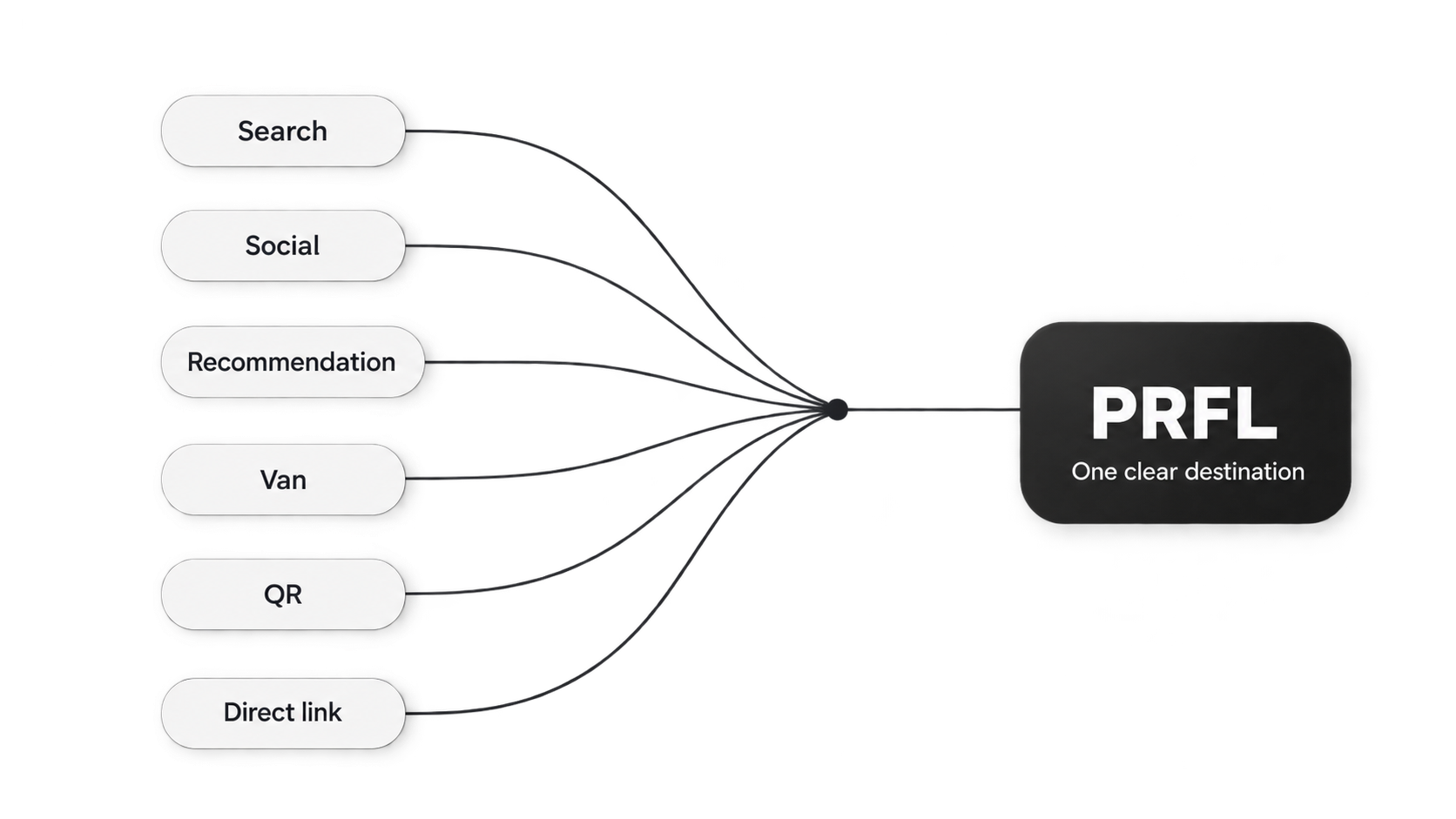 Search, social, recommendation, van, QR and direct link routes converging on one clear PRFL destination
