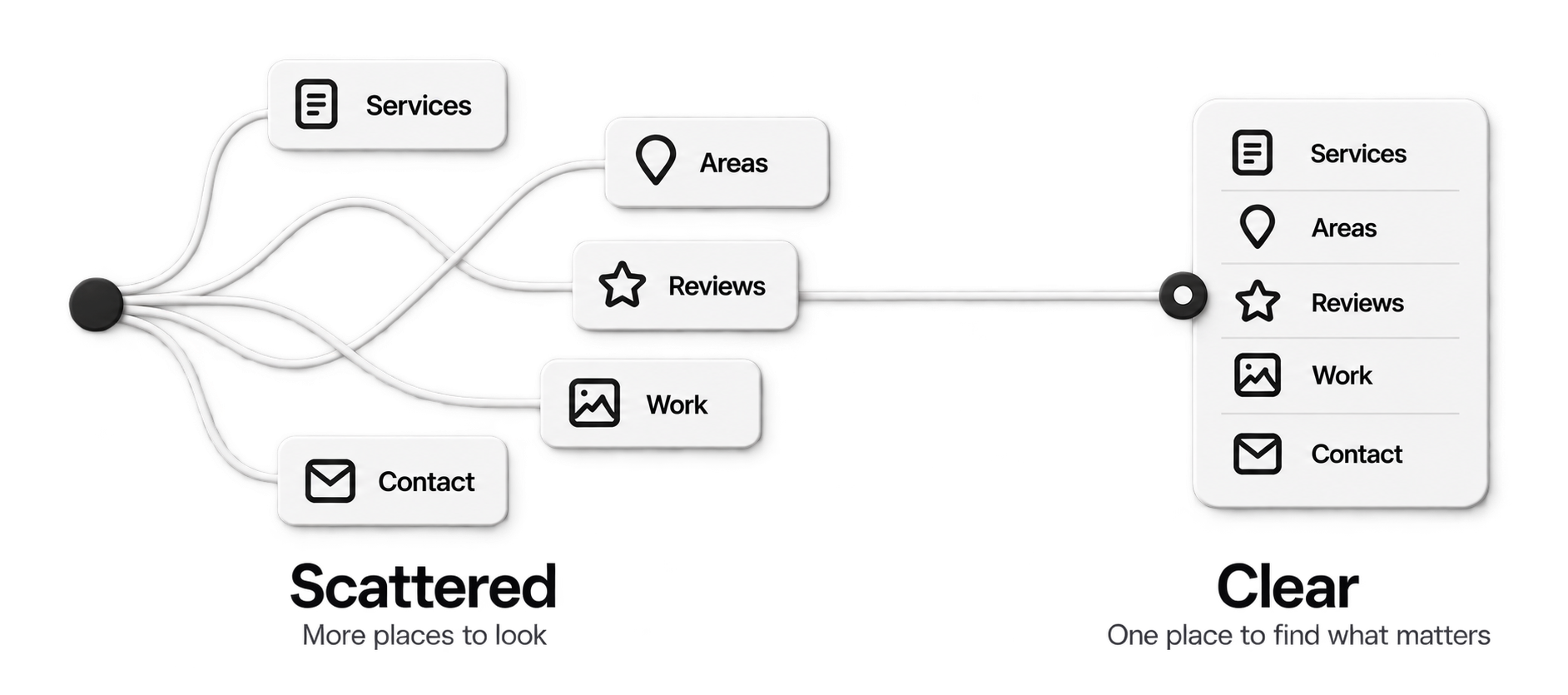 Comparison showing scattered information choices versus one clear place for services, areas, reviews, work and contact