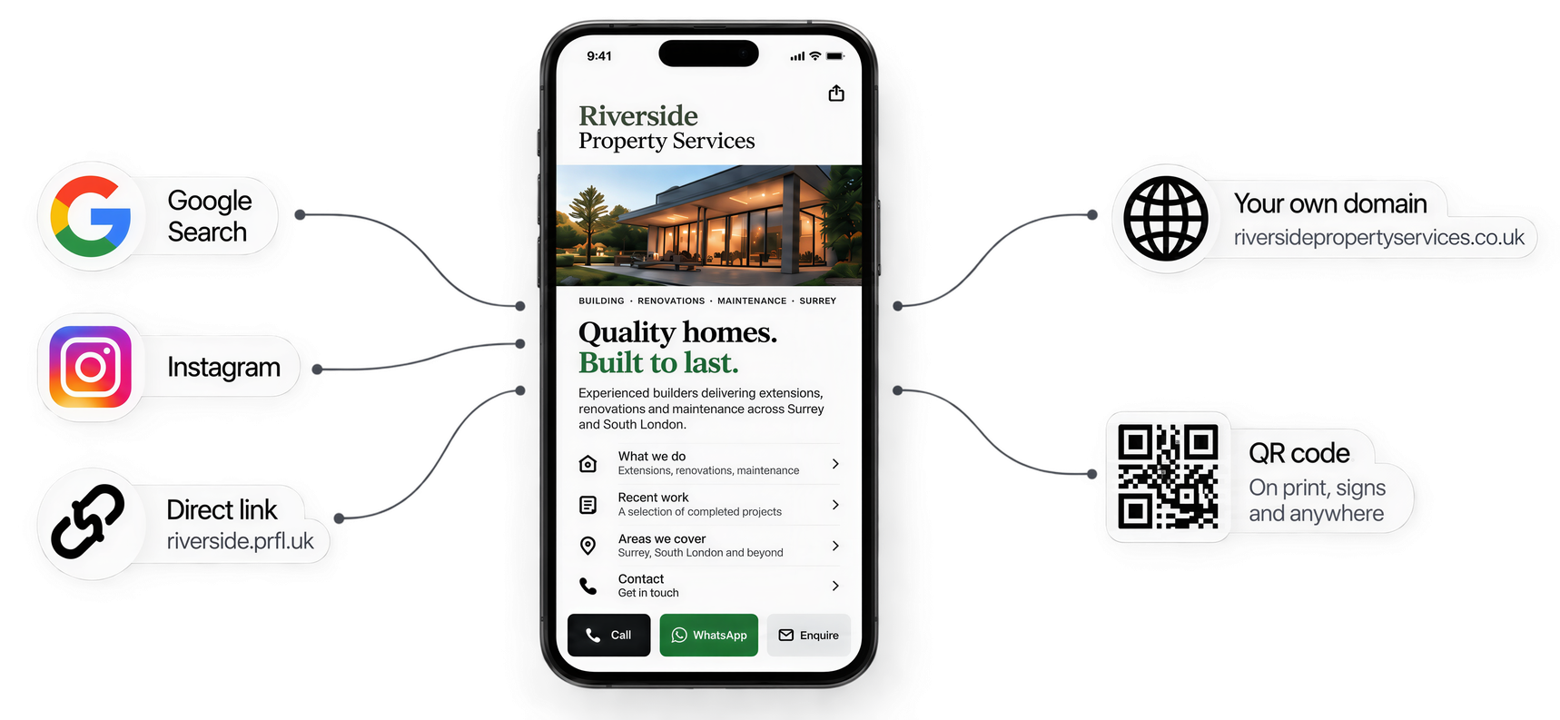 Different routes including search, social, direct links and QR all leading to one business profile